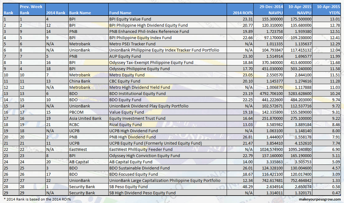 Top 10 Equity UITF in the Philippines (as of April 10, 2015)