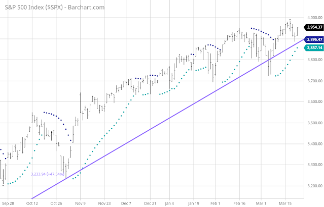 Untitled1 SP 500 continued to climb upwards.  The uptrend trendline extending from 2191 to 3233 provided a solid support today.