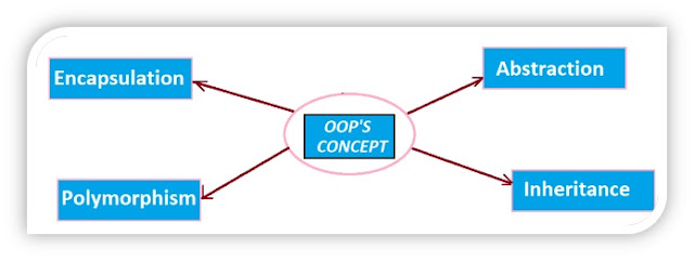 Python OOP Tutorial 1: Difference between Procedure Oriented and object ...