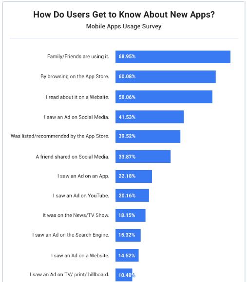 how customers find new mobile apps