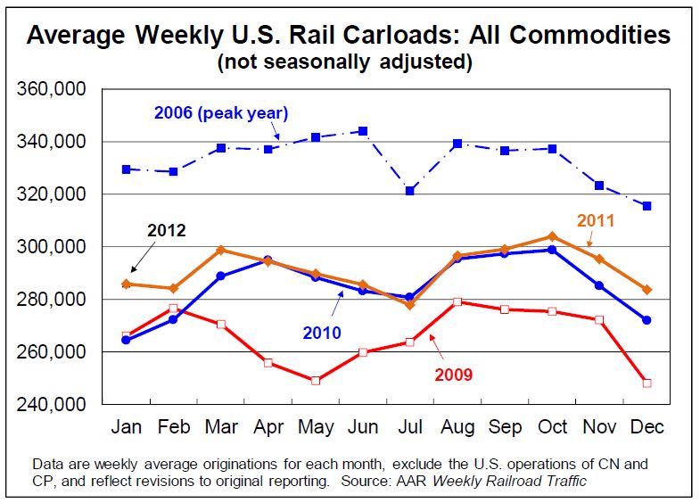 Calculated Risk AAR Rail Traffic increased 0.1 percent YoY in January