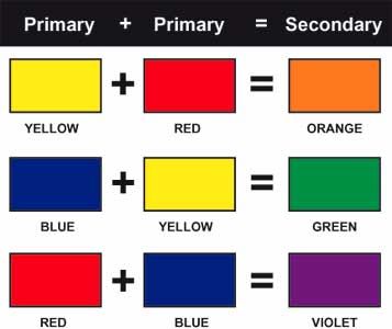 Colour Formation Chart