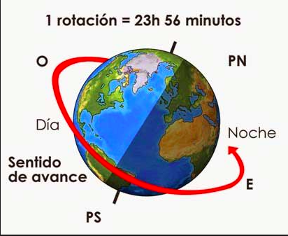 Los Movimientos de la Tierra