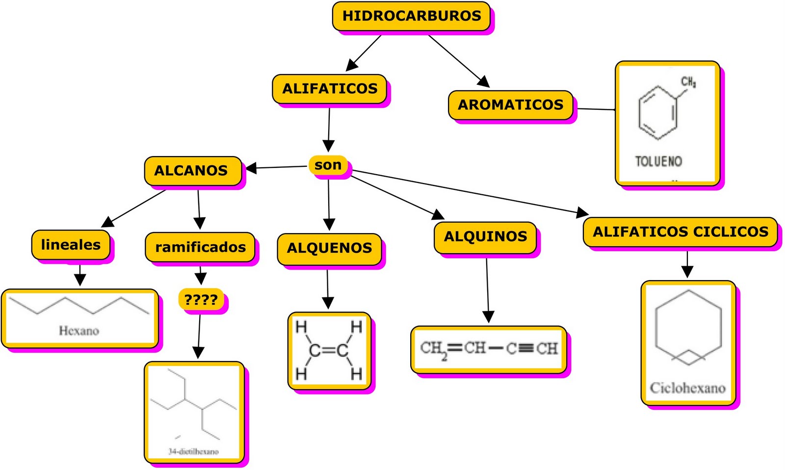CHEMISTRY HIDROCARBUROS