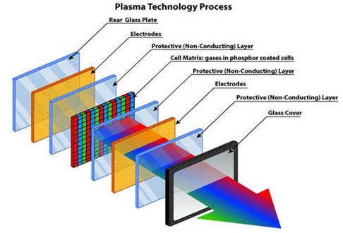 Comparison between LED TV and LCD TV