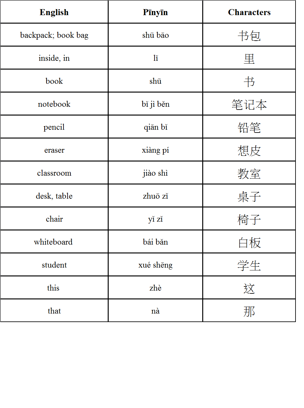 Learning Chinese Blog Unit 10 教室里有什么？(jiào shì lǐ yǒu shén me?)