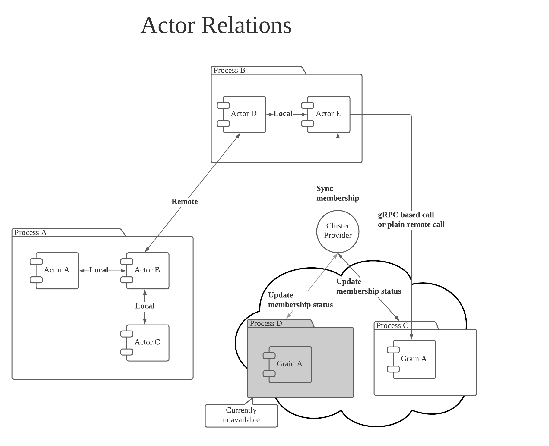 [Golang] protoactor-go 301: How proto.actor's clustering works to ...