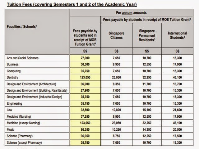 Blogging for Myself: NUS tuition fees