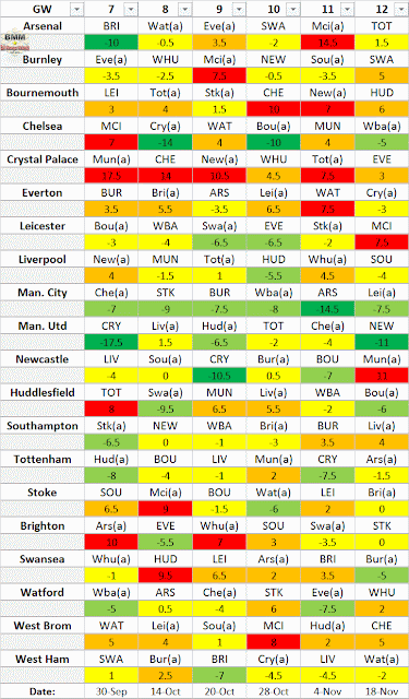 EPL Difficulty Table GW7-12