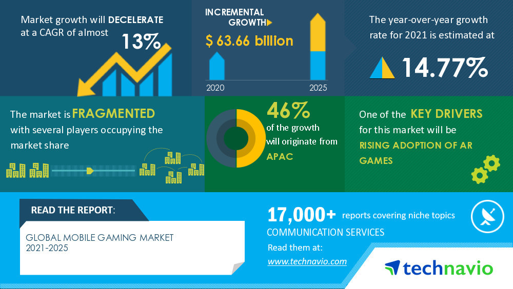 Mobile Gaming Market Expected to Register a Decelerating CAGR of almost 13% by 2025