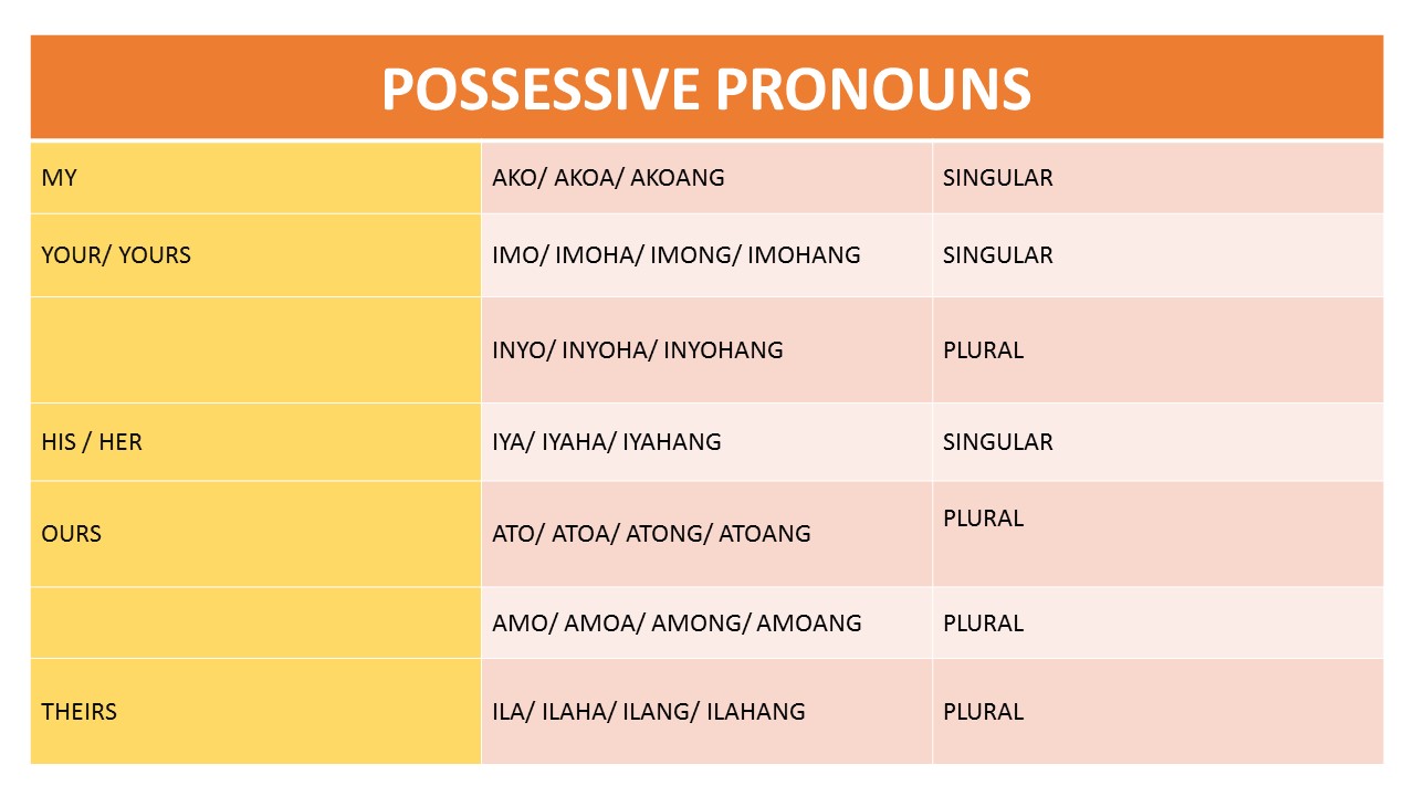 Cebuano101 Bisaya Possessive Pronouns