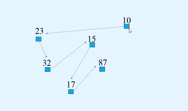 Linked List - Data structures and algorithms in hindi Linked List - Data structures and algorithms in hindi