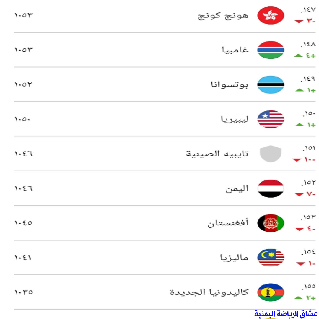 تصنيف المنتخب اليمني | الإتحاد العالمي يعلن عن تصنيف المنتخبات العالميه ومنتخبنا اليمني في المركز 152 عالميا
