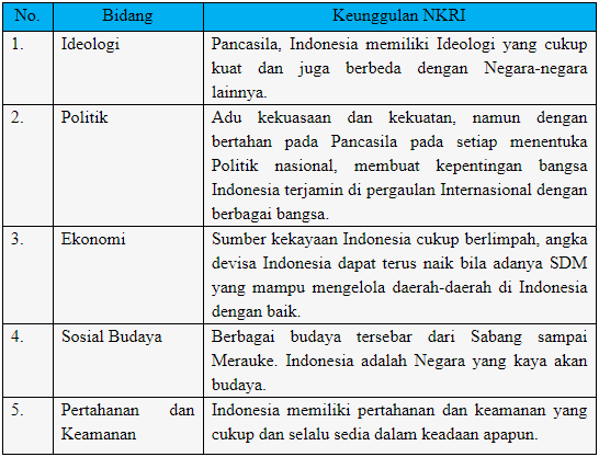 1. Coba Anda identiﬁ kasi keunggulan Negara Kesatuan Republik Indonesia dalam berbagai dimensi kehidupan berbangsa dan bernegara. Tuliskan hasil identiﬁ kasimu pada tabel di bawah ini.