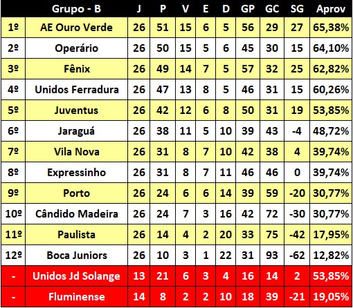 Classificação da segunda divisão Tá na rede Bauru