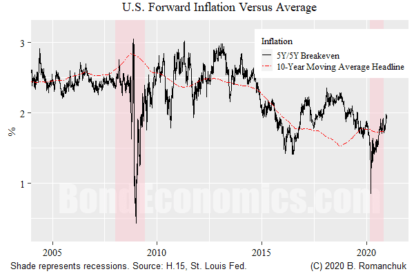 Figure: 5Y/5Y TIPS Breakeven versus historical average