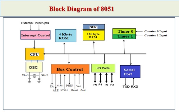 MICROCONTROLLERS: Block Diagram of 8051 Microcontroller