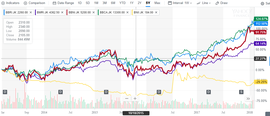 harga saham bnii Naik saham saudara mengikutinya akan milyar pendapatan fantastis