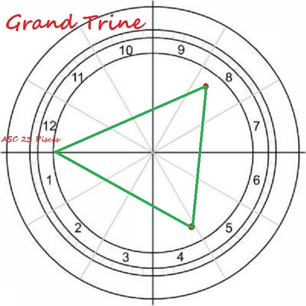 grand trine astrology calculator