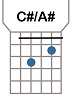 Acorde C#/A# para tocar la guitarra