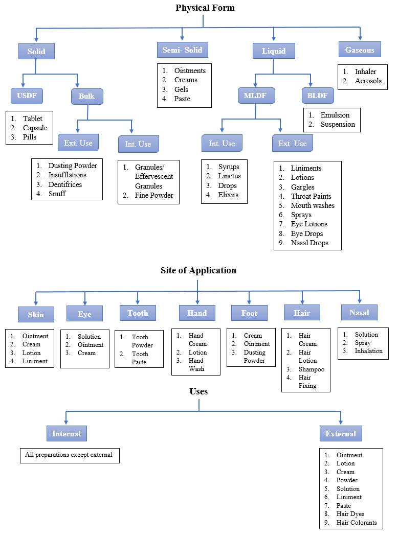 Introduction, Classification and Definitions of Dosage Forms Pharmaguideline
