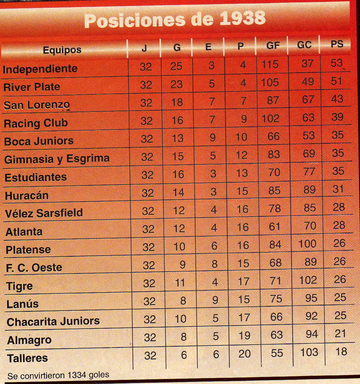 Campeonato Argentino de Primera División de 1938, Independiente Campeón