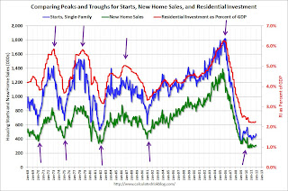 Starts, new home sales, residential Investment