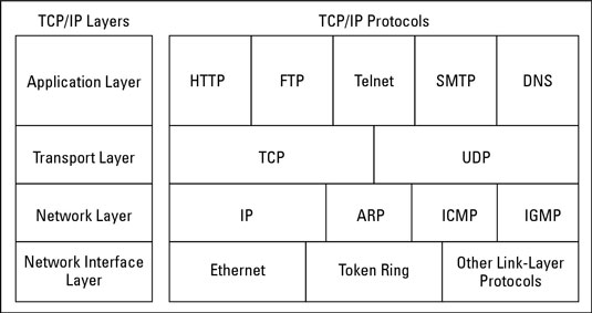 Tech Information: What is TCP/IP model?