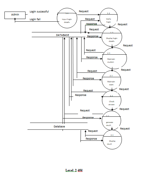 Draw a DFD upto 2nd level for Online Examination System of an