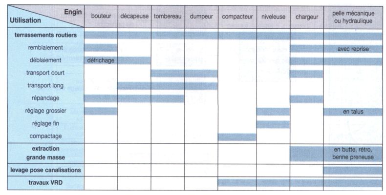 Le matériel à utiliser dans le terrassement selon le type d'utilisation adéquat.