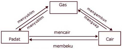 Kelompokkan Perubahan Zat Zat Tersebut Berdasarkan