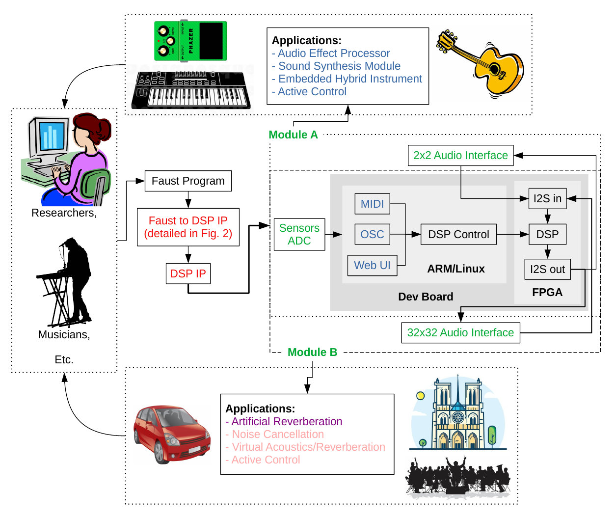 MATRIXSYNTH: FAST FPGA Audio Signal Processor Demo