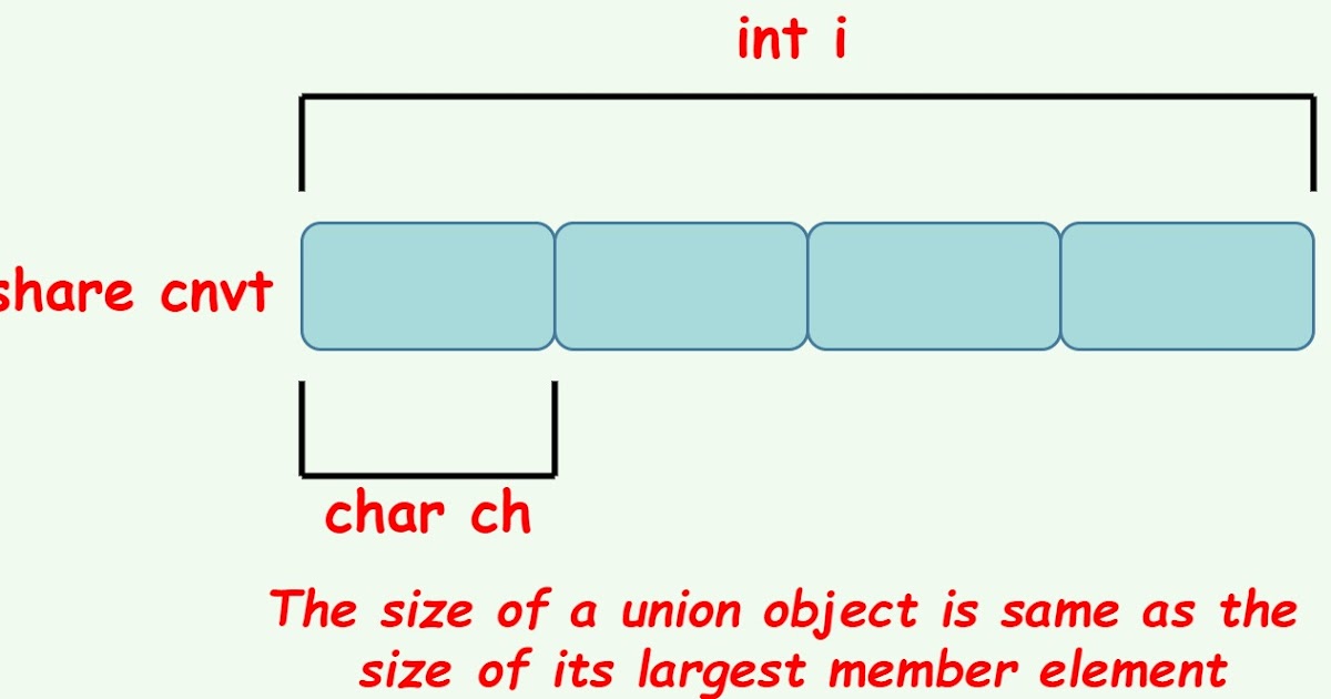 USER DEFINED DATATYPES IN C/C++