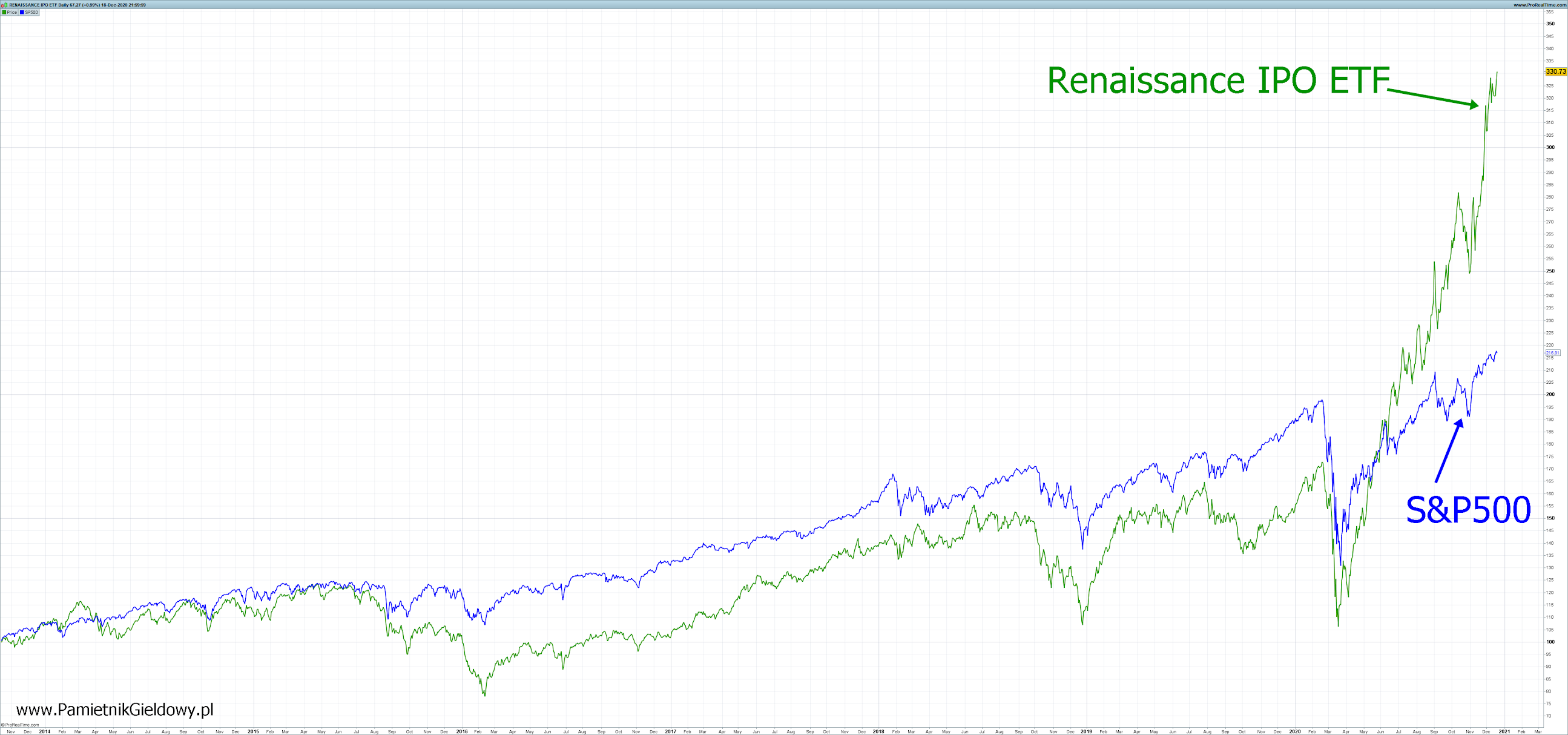 Pamiętnik Giełdowy Renaissance IPO ETF (IPO)