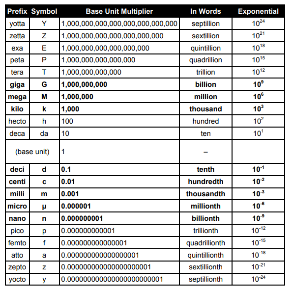 Cambridge olevel Notes: Physics Topic 1 Physical Quantities, Units and ...