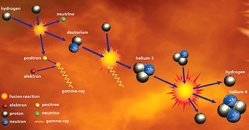 El gran universo el sol: ¿Por qué brilla el Sol?