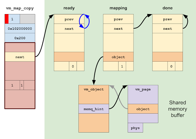 Now that the mapping primitive is \"ready\", we will modify the \"mapping\" entry to map the desired physical page. We mark it as wired and specify a vm_object and vm_page containing the physical address to map. Also, we make the \"done\" entry link to itself to ensure the mapping happens only once.