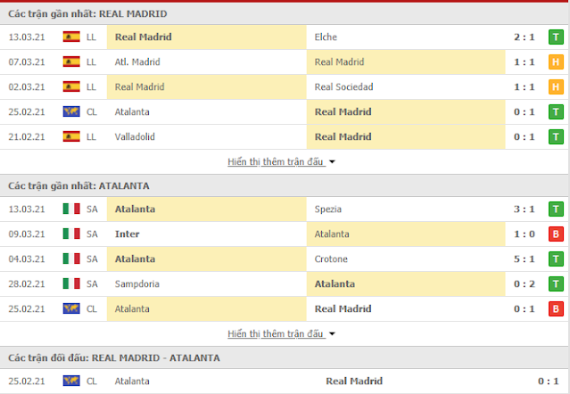 Nhận định soi kèo Real Madrid vs Atalanta, 03h ngày 17/3 Thong-ke-Real-Atalanta-17-3