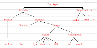  Data types in Java