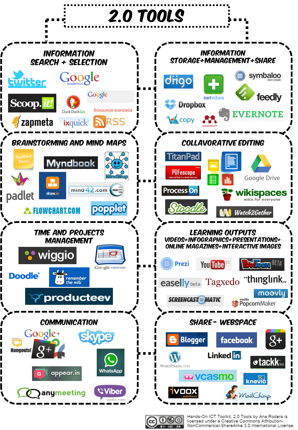 My ICT Classroom : List of ICT tools for reference.