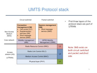 UMTS - NAS Signaling Protocol بروتوكول التشوير