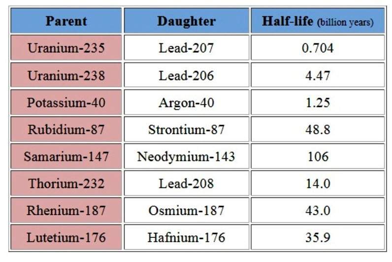 Radiometric Dating Chart