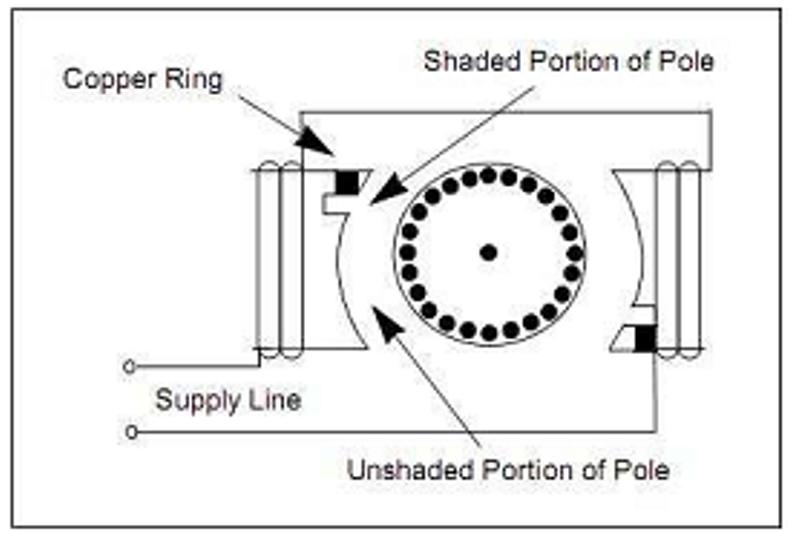 industri elektrik: Shaded Pole Motor (Motor Bayangan Kutub)