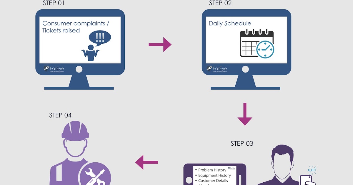 Field Workforce Management Tracking Software FarEye How logistics