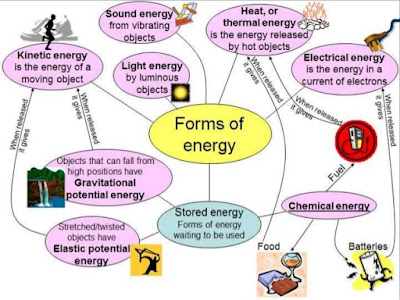 transformations energies kinetic