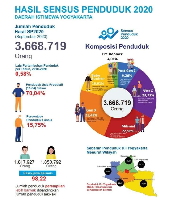 Karakter-generasi-komposisi-penduduk-diy