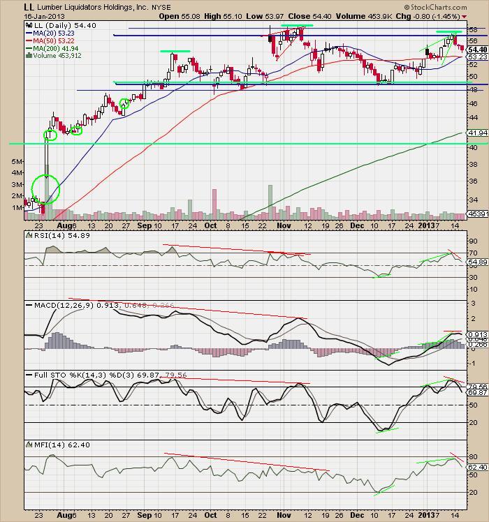 The Keystone Speculator™ LL Lumber Liquidators Daily Chart Sideways