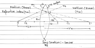 Lens Maker's Formula