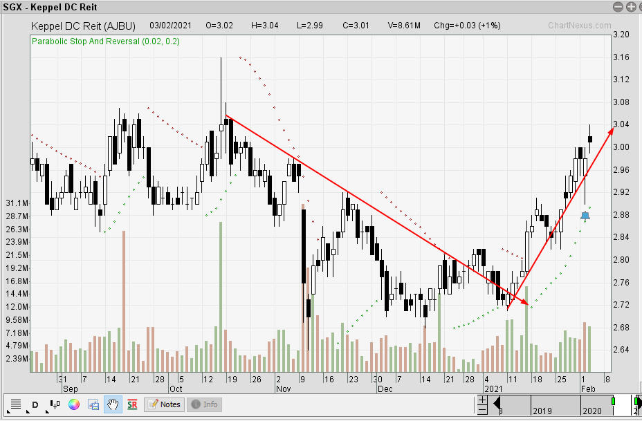 The Technical Dividends Investor Keppel DC Reit 03 Feb 2021