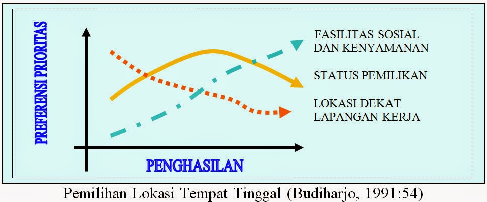 Faktorfaktor Yang Mempengaruhi Pemukiman  Perencanaan Kota Indonesia